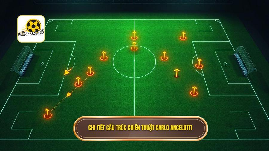 Phân tích chi tiết cấu trúc chiến thuật Carlo Ancelotti