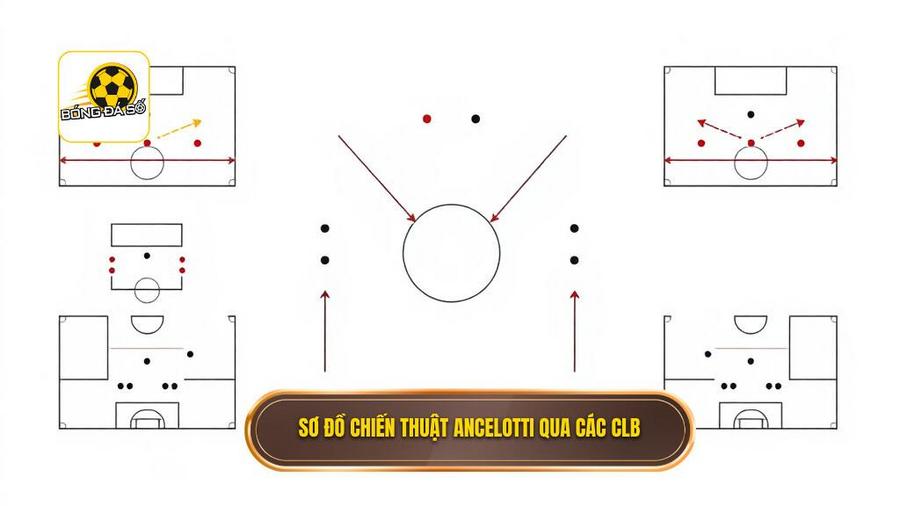 Bảng so sánh sự thay đổi sơ đồ của Ancelotti qua các CLB